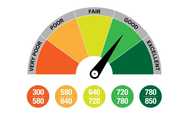 What is a Credit Score?